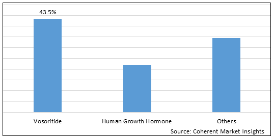 ACHONDROPLASIA TREATMENT MARKET